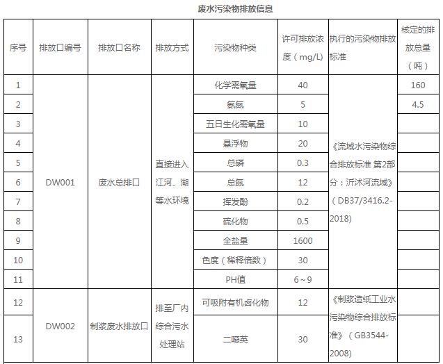 山东光华纸业集团有限公司环保信息公示